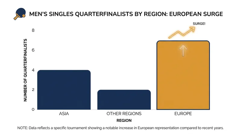 The 2026 U.S. Smash marked a historic shift, with European players dominating the later rounds of the men's singles draw.