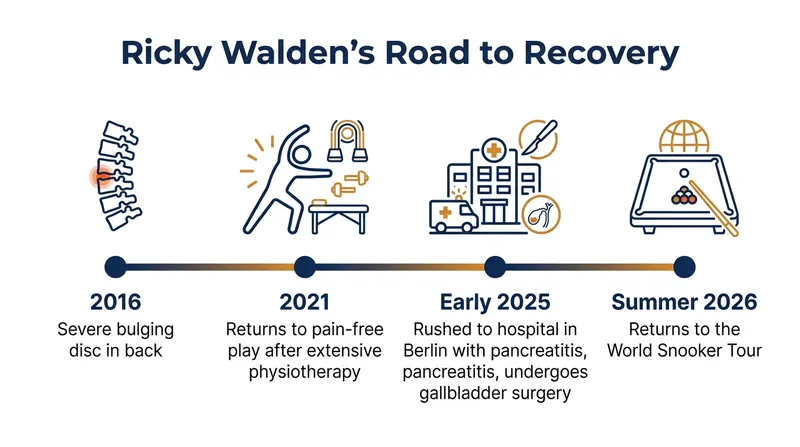 A timeline of the physical hurdles Walden has overcome to maintain his professional career.