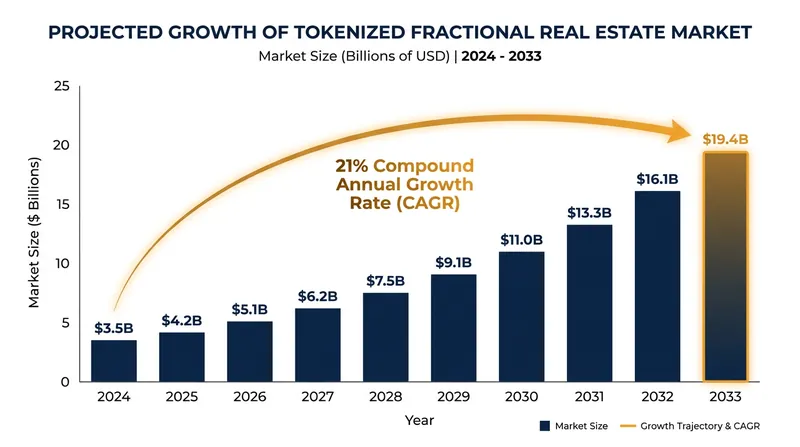 The tokenized fractional real estate market is projected to grow at a 21% CAGR through 2033.