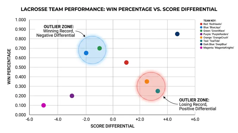 The disconnect between underlying metrics and actual standings has created a chaotic playoff picture.