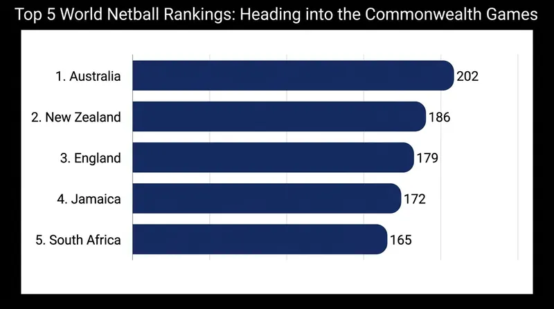 The top five World Netball rankings remain fiercely contested as the international window opens.