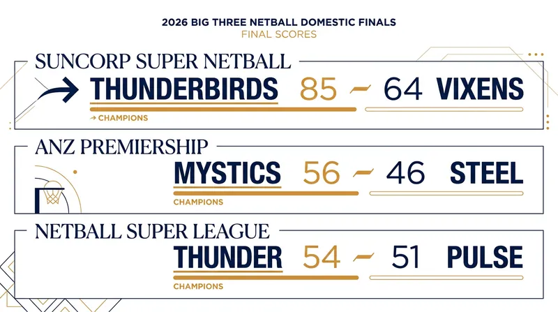Final results from the championship matches across the world's top three domestic netball leagues.