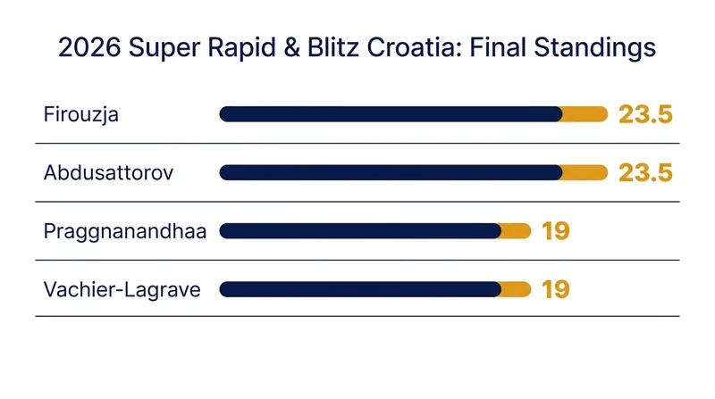 Final standings at the top of the 2026 Super Rapid & Blitz Croatia leaderboard.