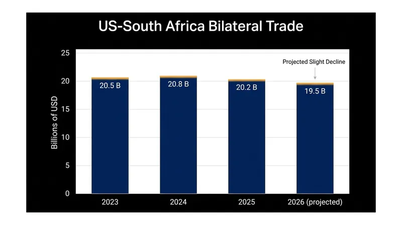 Billions of dollars in bilateral trade are now at risk as diplomatic channels freeze.