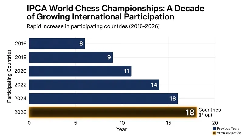 Participation in para-chess events has grown significantly, drawing top-rated competitors from across the globe.