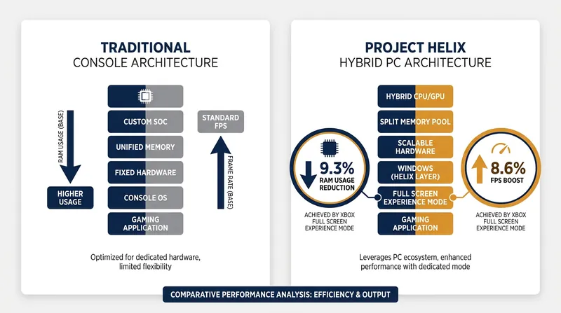 By suspending background Windows processes, the hybrid architecture reclaims system resources for gaming.