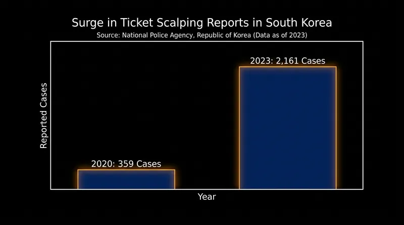 Official reports of illegal ticket trading have skyrocketed, driving the industry's push for biometric verification.