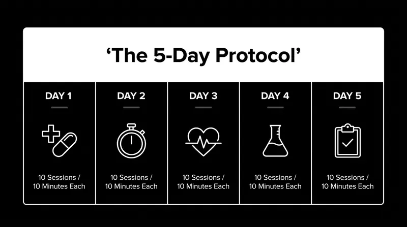 Unlike standard therapies that take weeks or months, the accelerated protocol condenses the therapeutic dose into a single five-day intensive week.