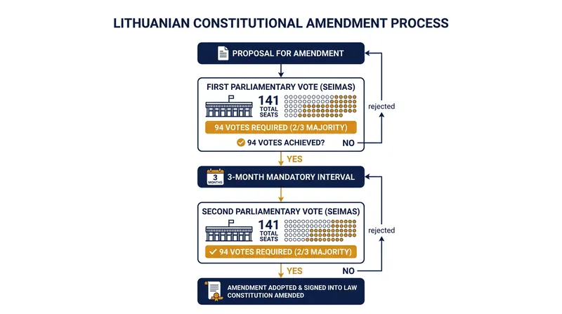 Amending the Lithuanian constitution requires clearing a high procedural bar, including a two-thirds supermajority across two separate votes.