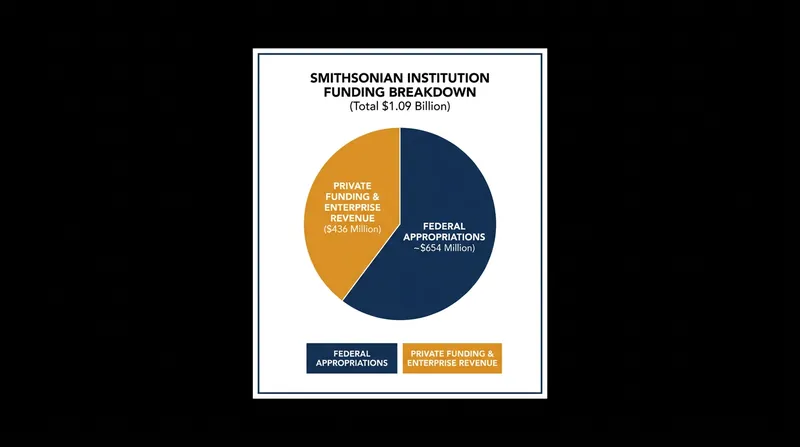Federal appropriations make up roughly two-thirds of the Smithsonian's annual operating budget.