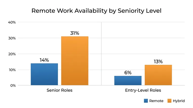 Senior-level professionals enjoy significantly more location flexibility than their entry-level counterparts.