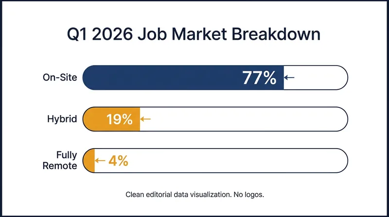 The 2026 job market is dominated by on-site roles, with hybrid arrangements serving as the primary flexible option.