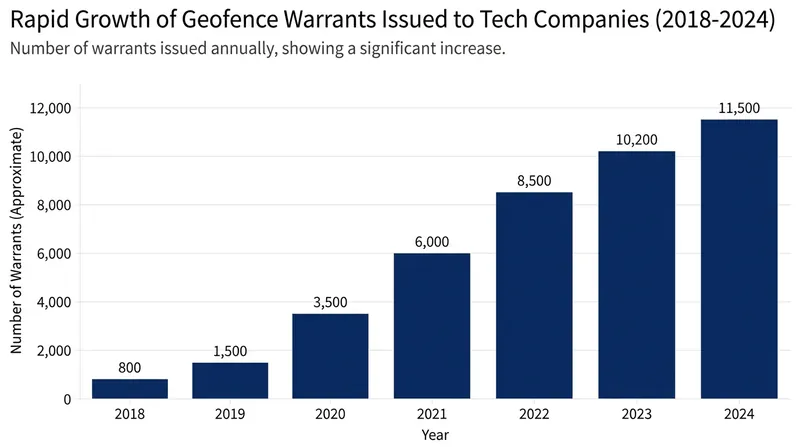 The use of geofence warrants exploded in recent years before the Court's intervention.