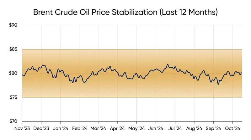 Brent crude prices have stabilized in the $80 range, providing OPEC+ the confidence to return barrels to the market.