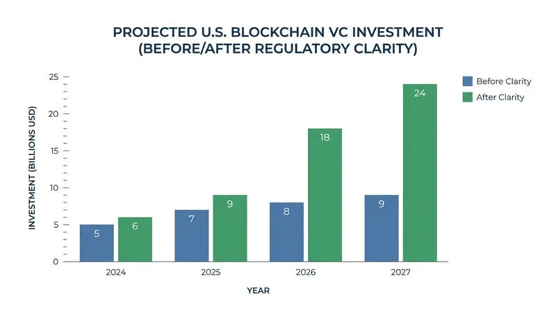 Venture capital deployment is expected to surge as legal ambiguities are resolved.