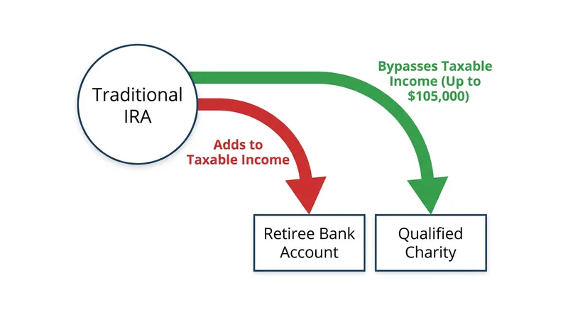 Qualified Charitable Distributions allow retirees to satisfy RMDs without inflating their Adjusted Gross Income.