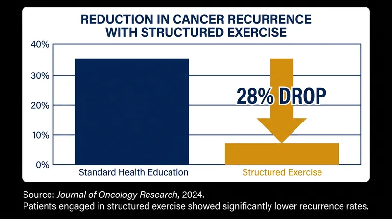 Structured exercise significantly lowered the risk of disease recurrence and new primary cancers.