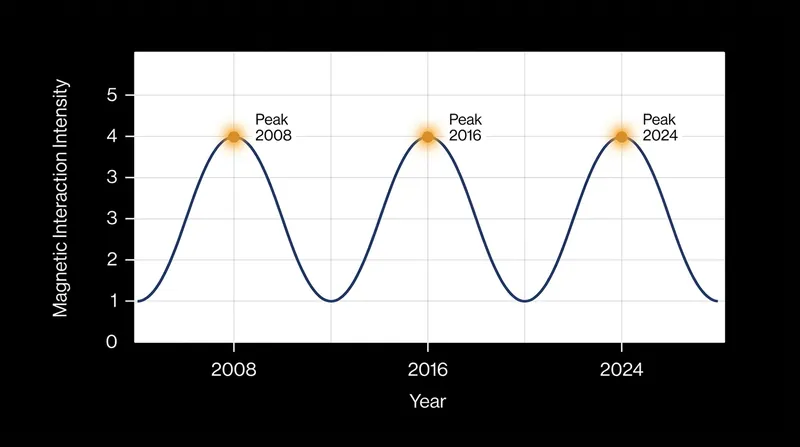 The star-planet magnetic interaction peaks every eight years, aligning with the host star's natural activity cycle.