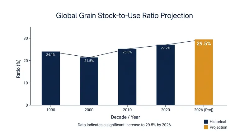 Global grain reserves have reached a ten-year high, acting as a shock absorber for prices.