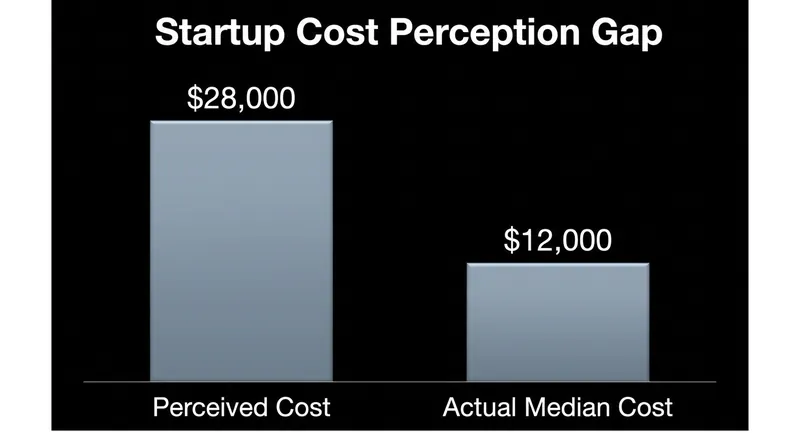 Aspiring founders consistently overestimate the capital required to launch a new venture.