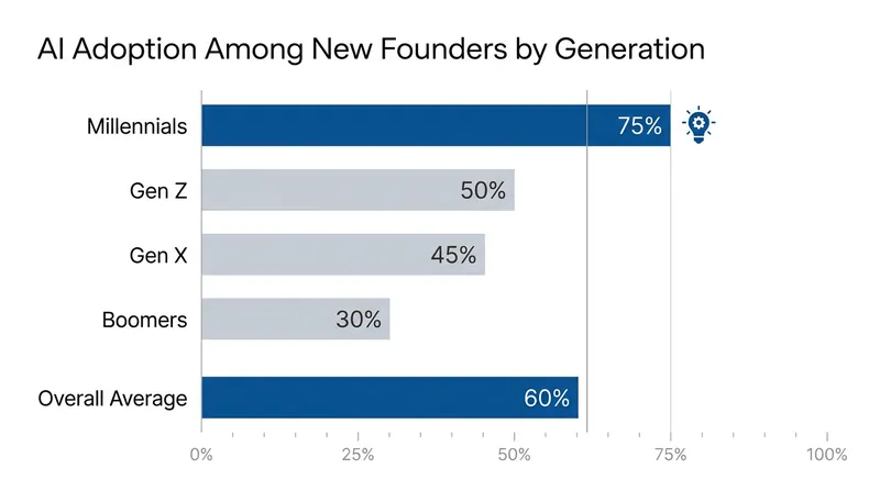 Artificial intelligence is serving as a digital co-founder for the majority of 2026 startups.