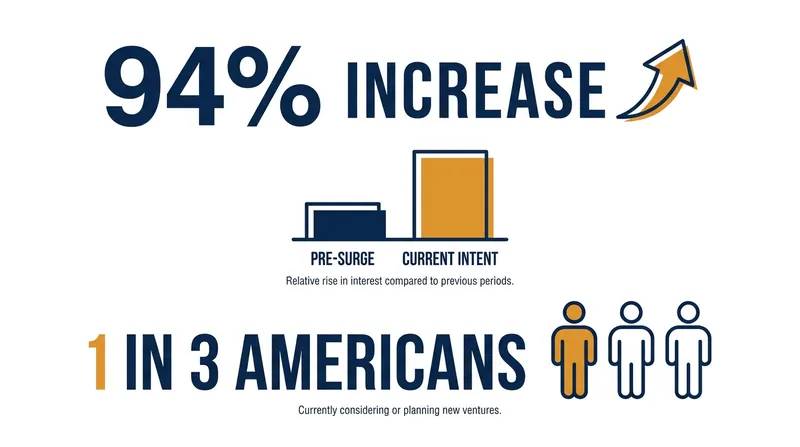 Entrepreneurial intent has nearly doubled year-over-year, reaching historic highs.