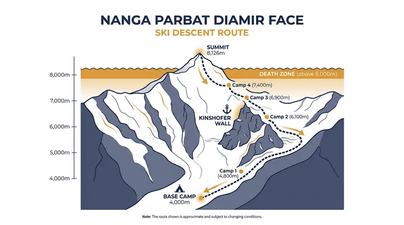 The continuous ski route down Nanga Parbat's treacherous Diamir Face.