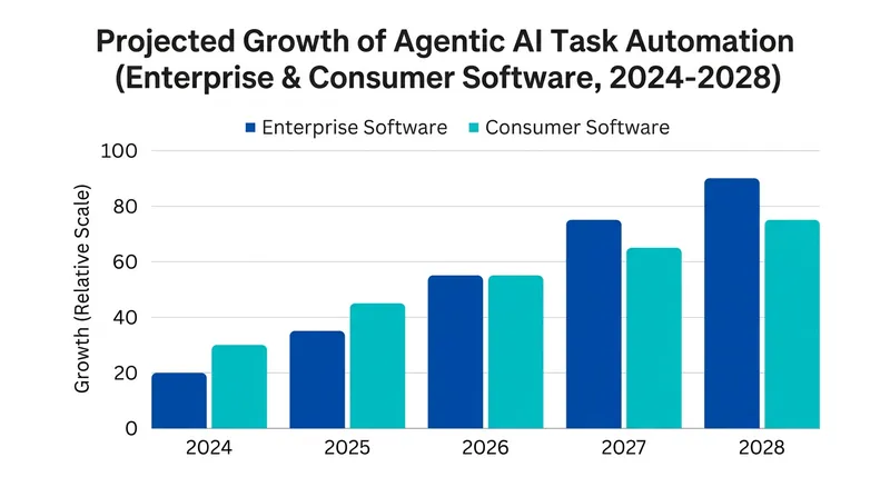 The industry is rapidly shifting toward autonomous agents for daily computing tasks.