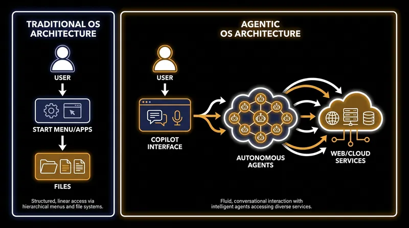 How an agentic operating system bypasses traditional applications to execute tasks directly.