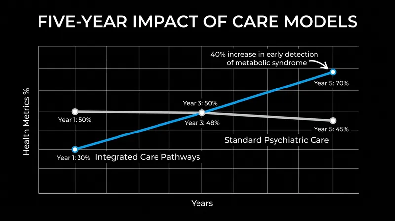 Pilot programs demonstrate that co-locating physical and mental health services significantly increases the early detection of metabolic syndrome.