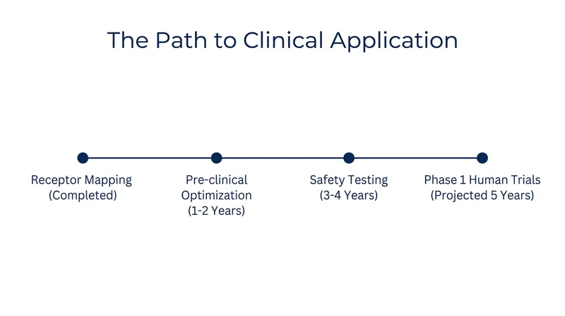 While the structural breakthrough is complete, human clinical trials for R8Y are projected to be five years away.