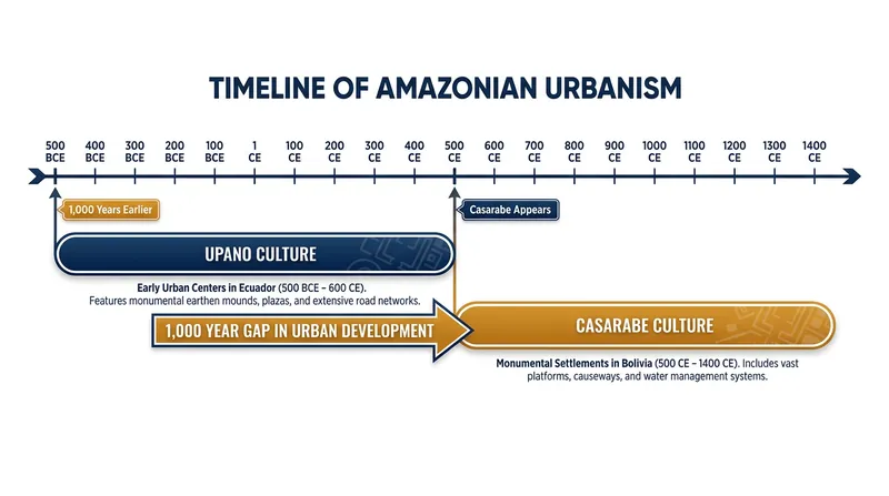 The Upano settlements push the dawn of Amazonian urbanism back a full millennium.