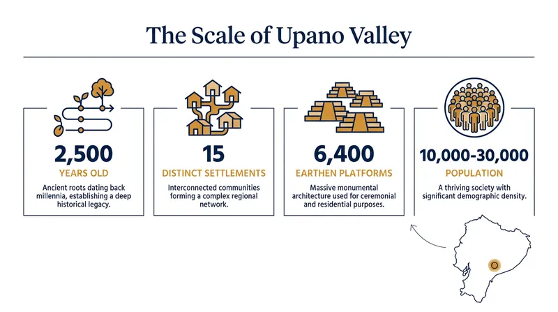 The Upano Valley network is the oldest and largest pre-Columbian urban center ever discovered in the Amazon.