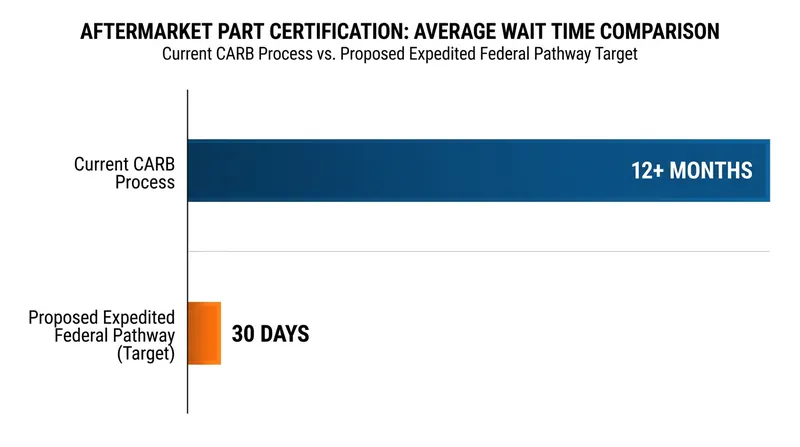 The EPA has been directed to create an expedited 30-day certification pathway to bypass California's lengthy CARB process.