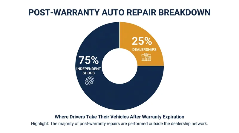 Despite OEM restrictions, the vast majority of post-warranty repairs are handled by independent shops.
