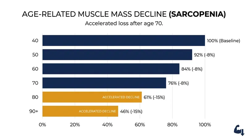 Without heavy resistance training, endurance athletes lose critical fast-twitch muscle mass as they age.