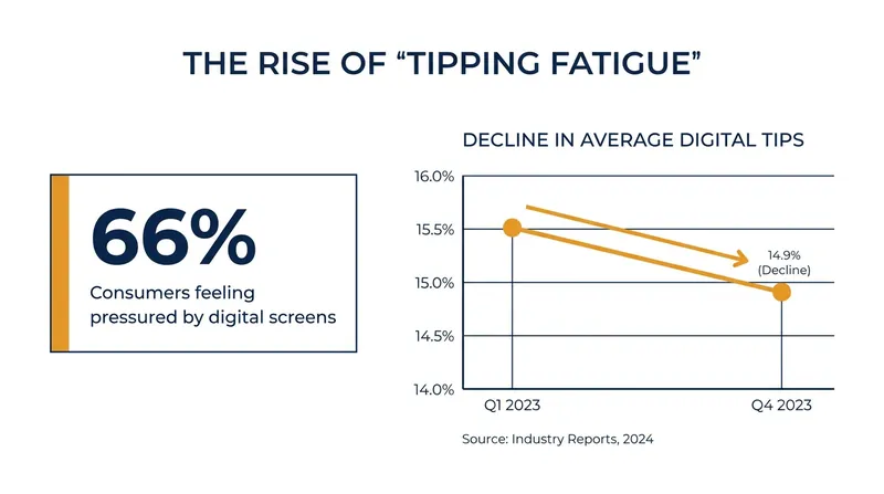Recent data indicates that the proliferation of digital tip prompts is leading to a measurable decline in average gratuity percentages.