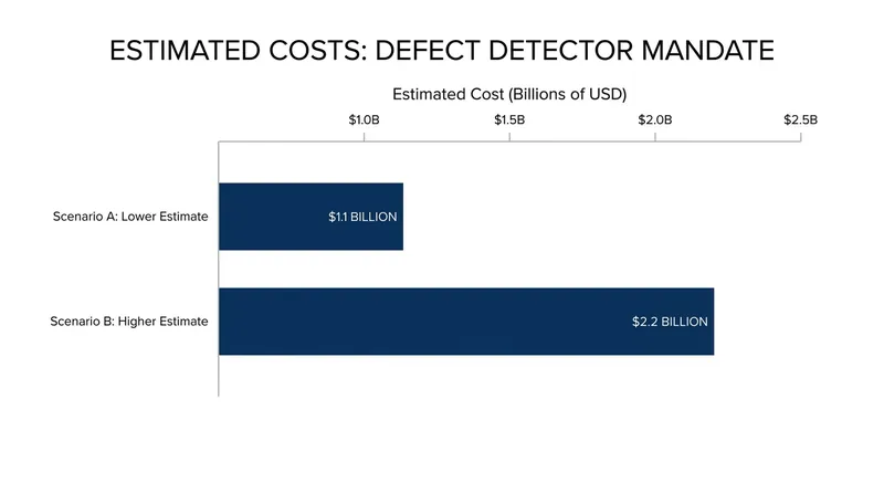 Industry analysts estimate the 15-mile sensor mandate could cost up to $2.2 billion to implement.