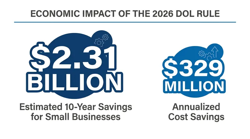 The Small Business Administration projects significant compliance savings under the simplified framework.