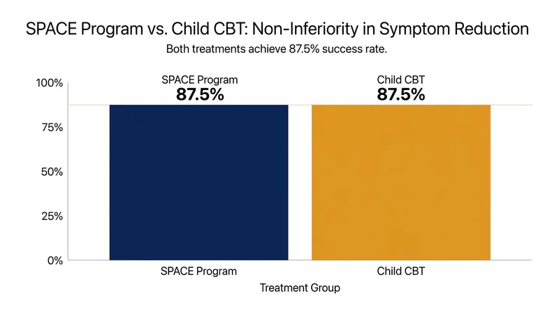 Clinical trials demonstrate that treating the parents via SPACE is just as effective as treating the child directly with cognitive behavioral therapy.