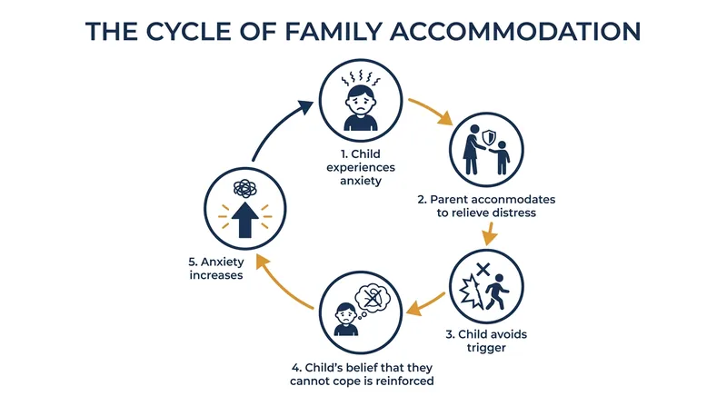While family accommodation temporarily relieves a child's distress, it inadvertently reinforces the anxiety over the long term.