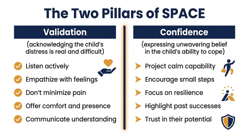 The SPACE protocol trains parents to deliver a precise two-part message whenever a child faces an anxiety trigger.