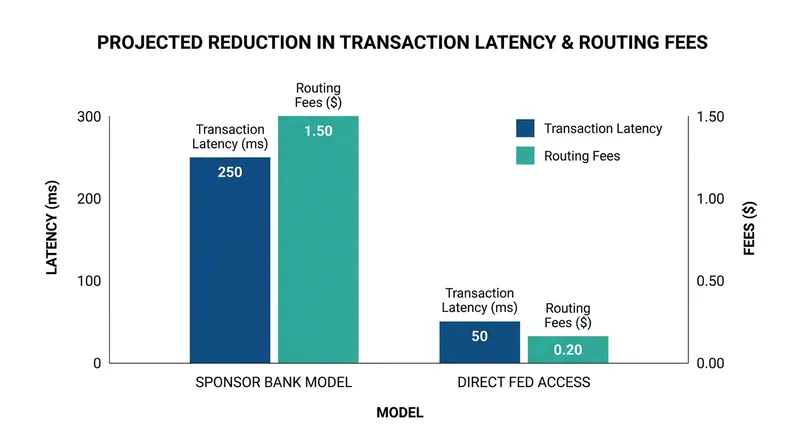 Direct access is projected to eliminate multi-day settlement delays and reduce routing costs.
