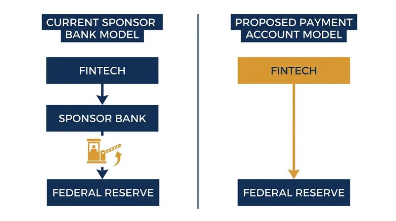 How the proposed Payment Account bypasses traditional intermediary banks.