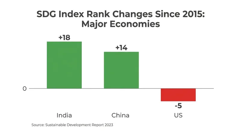 East and South Asian nations have recorded the strongest progress on the Sustainable Development Goals since 2015.