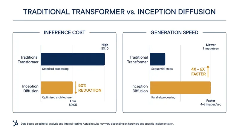 Inception claims its continuous-time diffusion approach halves the compute cost of text generation while multiplying speed.