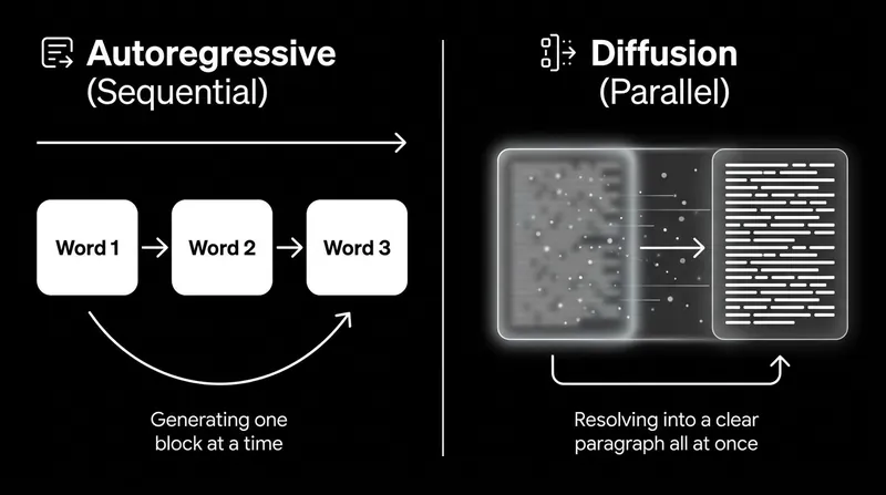 Unlike Transformers that guess the next word sequentially, diffusion models 'denoise' an entire paragraph at once.
