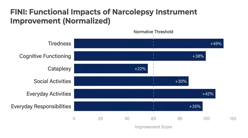 Patients receiving oveporexton reached or exceeded normative thresholds across all six domains of daily functioning.