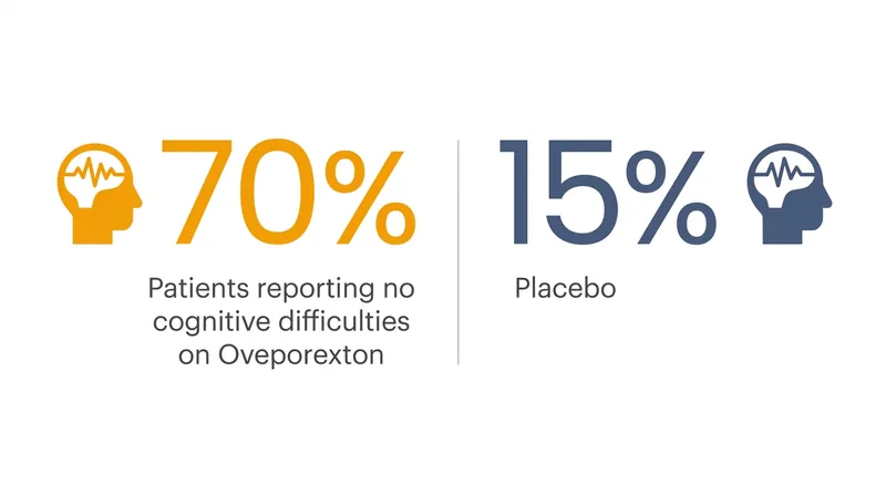 Phase 3 trial data showed a stark contrast in cognitive clarity between the treatment and placebo groups.