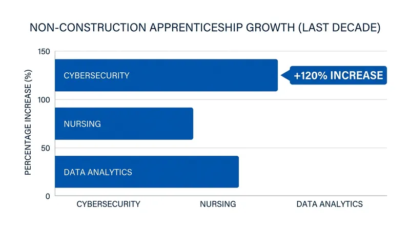 Data from the Department of Labor shows a massive surge in apprenticeships outside the traditional building trades.